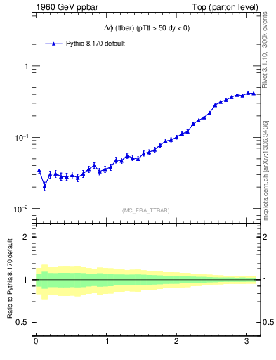 Plot of dphittbar in 1960 GeV ppbar collisions