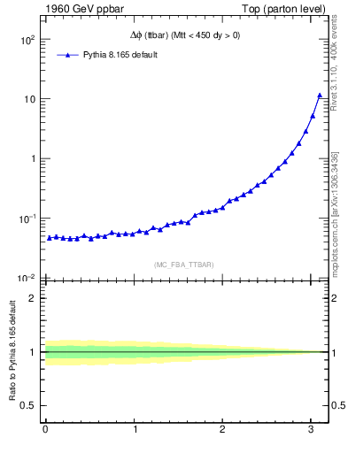 Plot of dphittbar in 1960 GeV ppbar collisions