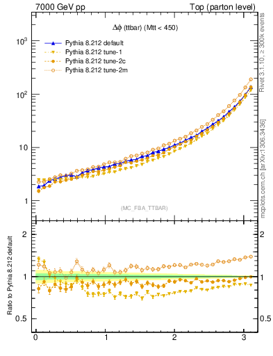 Plot of dphittbar in 7000 GeV pp collisions
