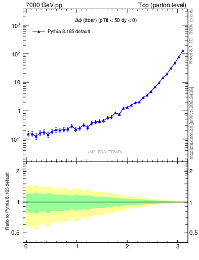 Plot of dphittbar in 7000 GeV pp collisions