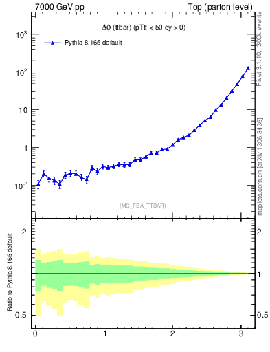 Plot of dphittbar in 7000 GeV pp collisions