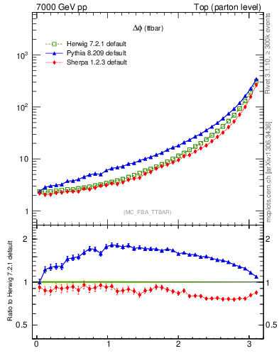 Plot of dphittbar in 7000 GeV pp collisions