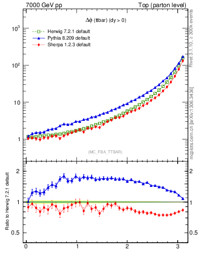 Plot of dphittbar in 7000 GeV pp collisions