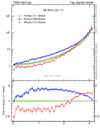 Plot of dphittbar in 7000 GeV pp collisions