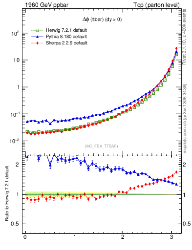 Plot of dphittbar in 1960 GeV ppbar collisions