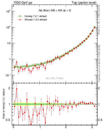 Plot of dphittbar in 7000 GeV pp collisions