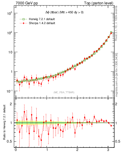 Plot of dphittbar in 7000 GeV pp collisions