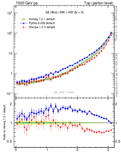 Plot of dphittbar in 7000 GeV pp collisions