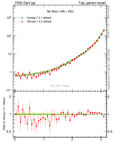 Plot of dphittbar in 7000 GeV pp collisions