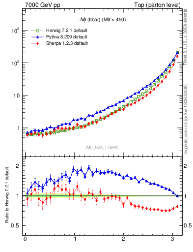 Plot of dphittbar in 7000 GeV pp collisions