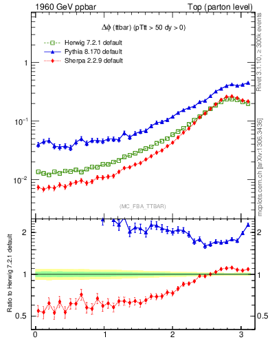 Plot of dphittbar in 1960 GeV ppbar collisions
