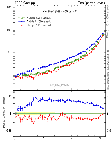 Plot of dphittbar in 7000 GeV pp collisions