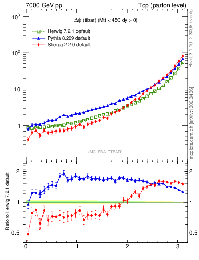 Plot of dphittbar in 7000 GeV pp collisions