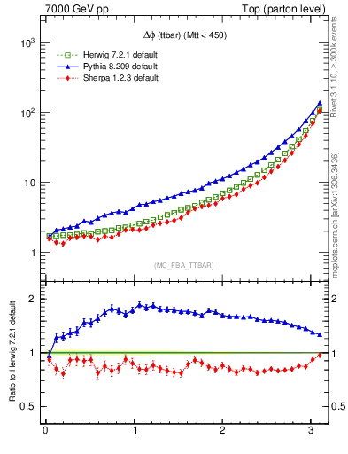 Plot of dphittbar in 7000 GeV pp collisions