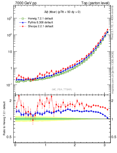 Plot of dphittbar in 7000 GeV pp collisions