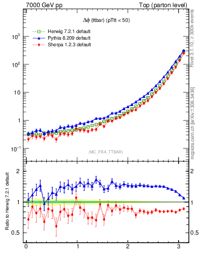 Plot of dphittbar in 7000 GeV pp collisions