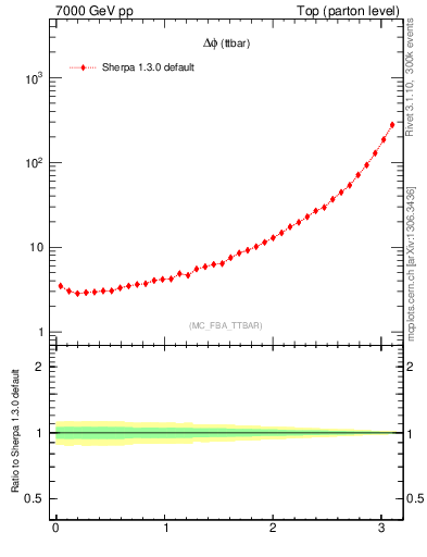 Plot of dphittbar in 7000 GeV pp collisions