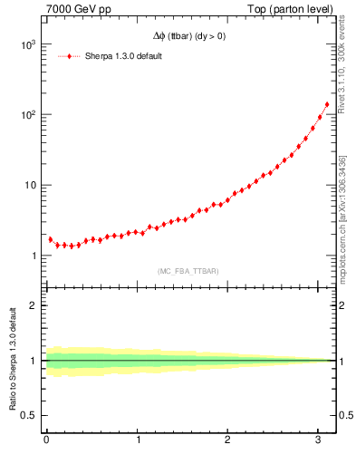Plot of dphittbar in 7000 GeV pp collisions