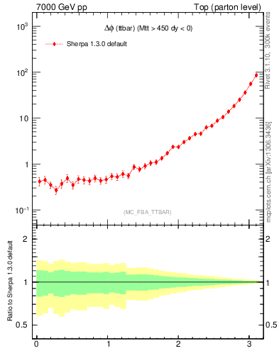 Plot of dphittbar in 7000 GeV pp collisions