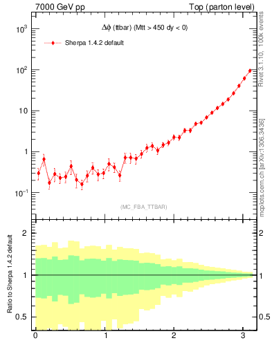 Plot of dphittbar in 7000 GeV pp collisions