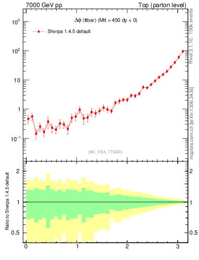 Plot of dphittbar in 7000 GeV pp collisions