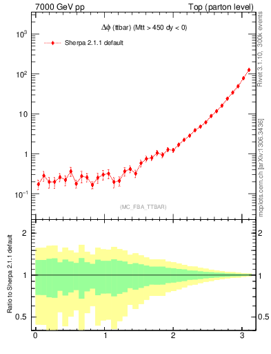 Plot of dphittbar in 7000 GeV pp collisions