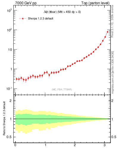 Plot of dphittbar in 7000 GeV pp collisions