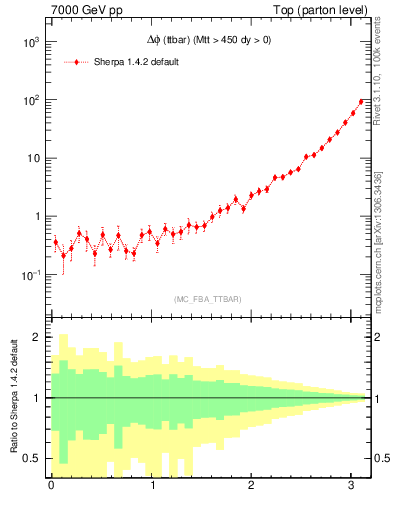 Plot of dphittbar in 7000 GeV pp collisions