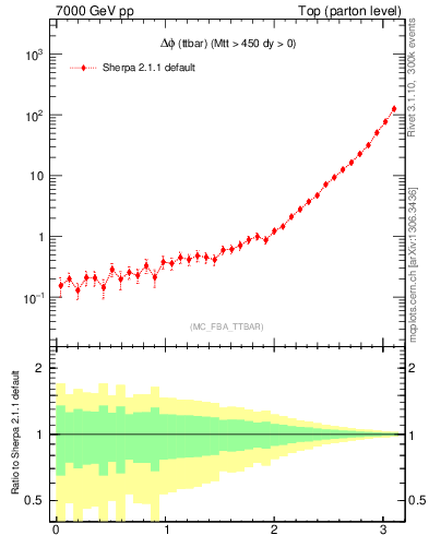 Plot of dphittbar in 7000 GeV pp collisions