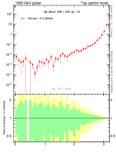 Plot of dphittbar in 1960 GeV ppbar collisions