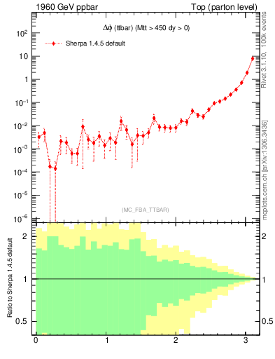 Plot of dphittbar in 1960 GeV ppbar collisions