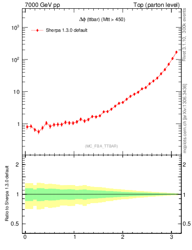 Plot of dphittbar in 7000 GeV pp collisions