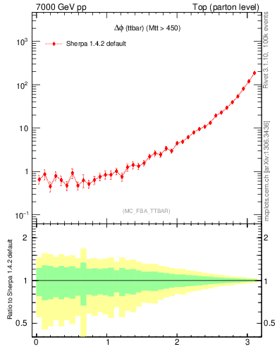 Plot of dphittbar in 7000 GeV pp collisions