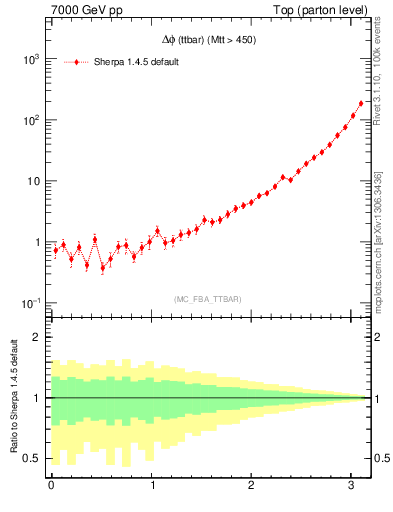 Plot of dphittbar in 7000 GeV pp collisions