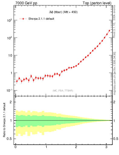 Plot of dphittbar in 7000 GeV pp collisions