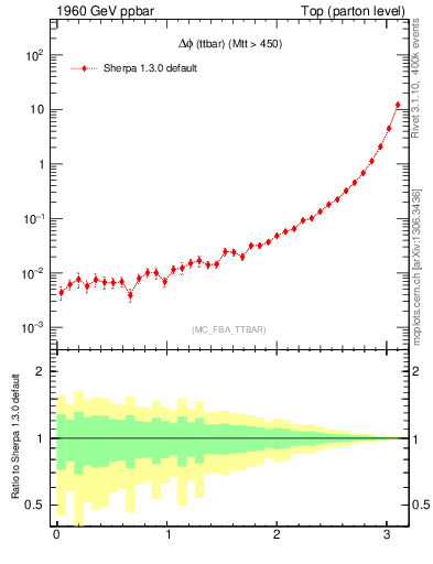 Plot of dphittbar in 1960 GeV ppbar collisions