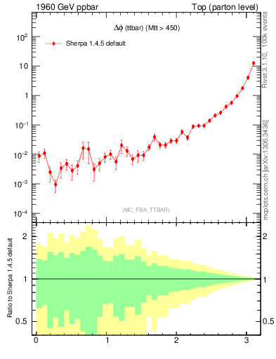 Plot of dphittbar in 1960 GeV ppbar collisions