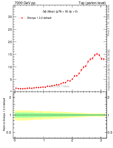 Plot of dphittbar in 7000 GeV pp collisions