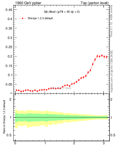 Plot of dphittbar in 1960 GeV ppbar collisions