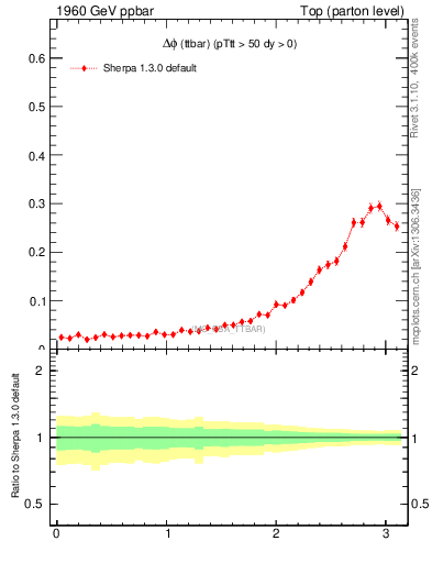 Plot of dphittbar in 1960 GeV ppbar collisions