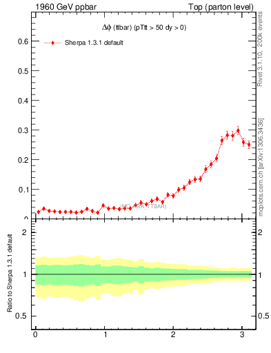 Plot of dphittbar in 1960 GeV ppbar collisions