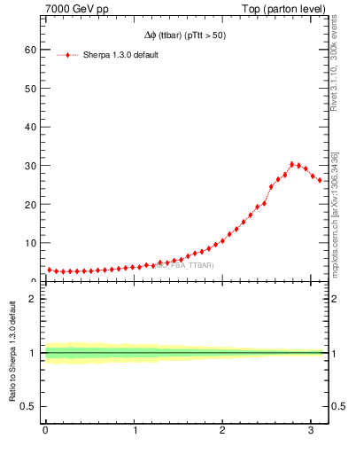Plot of dphittbar in 7000 GeV pp collisions