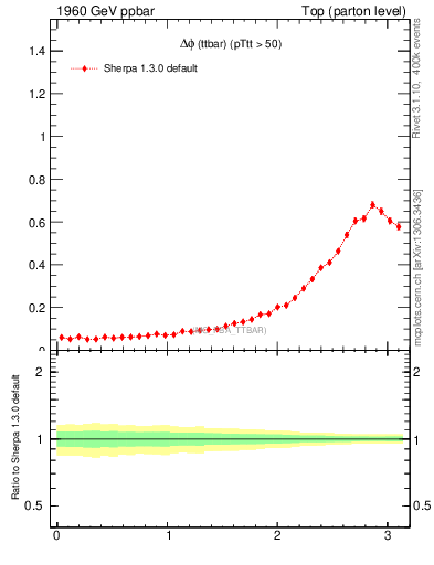 Plot of dphittbar in 1960 GeV ppbar collisions