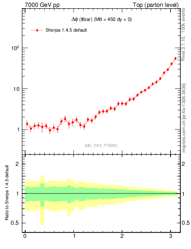 Plot of dphittbar in 7000 GeV pp collisions
