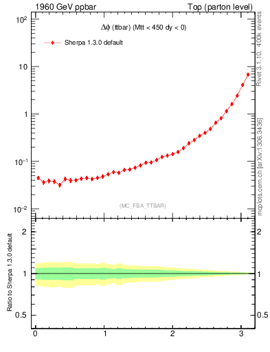 Plot of dphittbar in 1960 GeV ppbar collisions