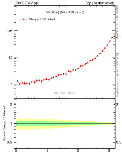 Plot of dphittbar in 7000 GeV pp collisions