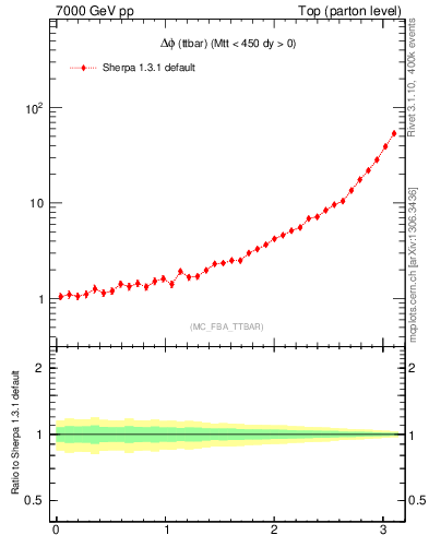 Plot of dphittbar in 7000 GeV pp collisions