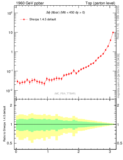 Plot of dphittbar in 1960 GeV ppbar collisions