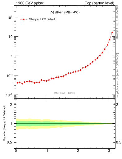 Plot of dphittbar in 1960 GeV ppbar collisions