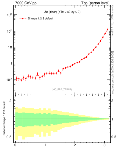 Plot of dphittbar in 7000 GeV pp collisions
